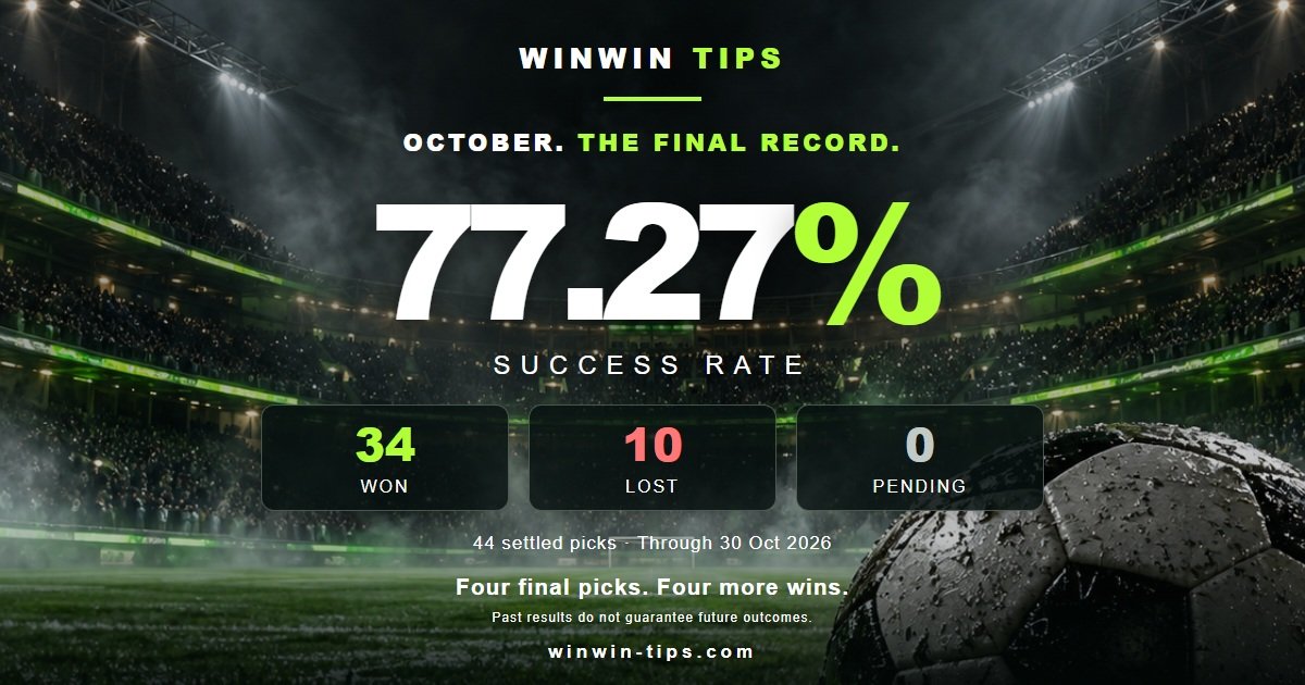 WINWIN TIPS October review: 34 winning selections from 44, 10 losses and a 77.27% hit rate through 30 October 2026.